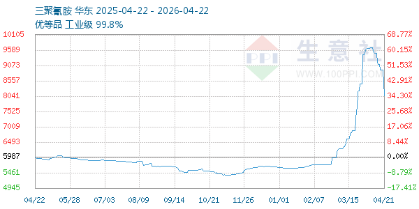 三聚氰胺走势图