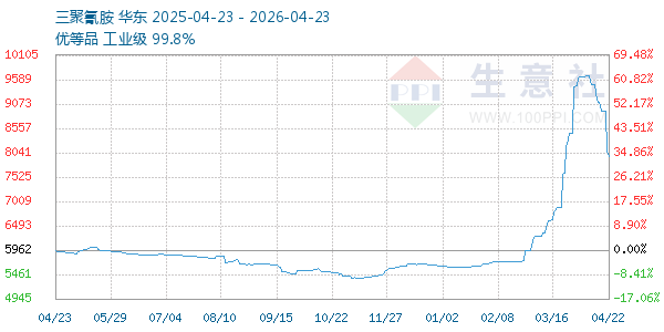 三聚氰胺走势图