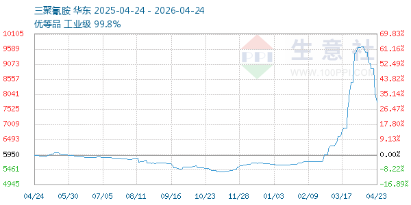 三聚氰胺走势图