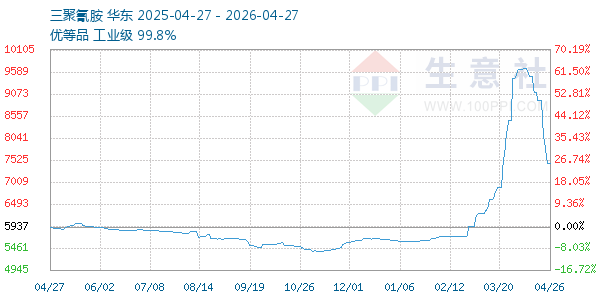 三聚氰胺走势图