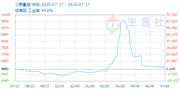 三聚氰胺走势图