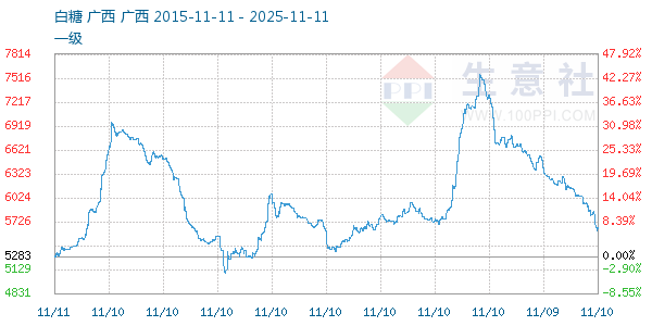白糖走势图