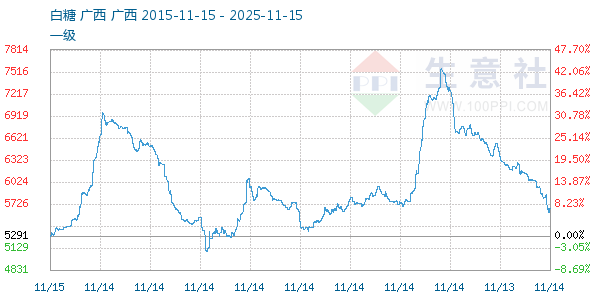 白糖走势图
