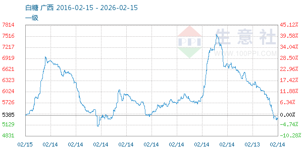 白糖走势图