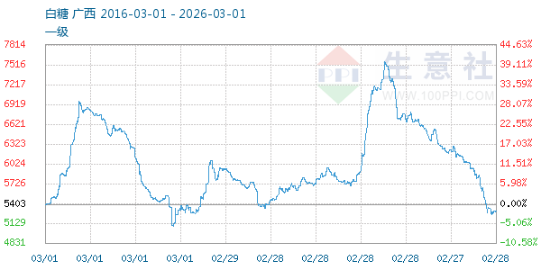 白糖走势图