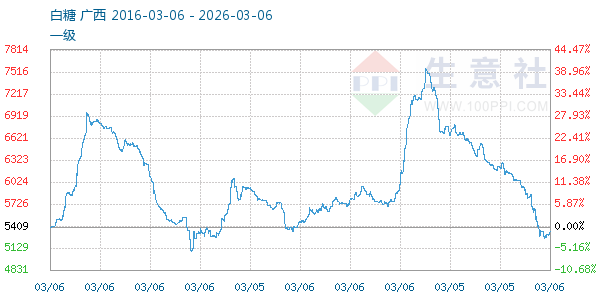 白糖走势图