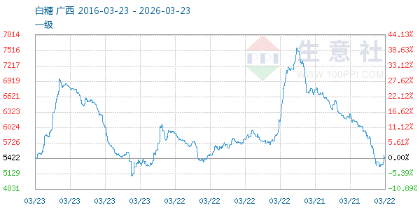 白糖走势图