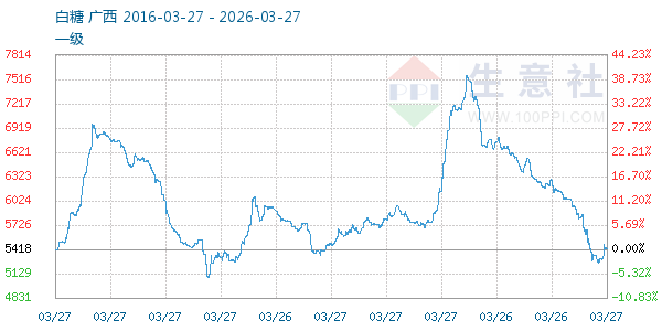 白糖走势图