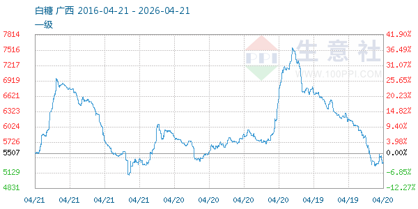 白糖走势图