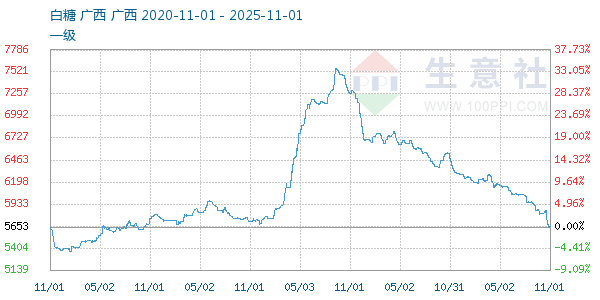 白糖走势图