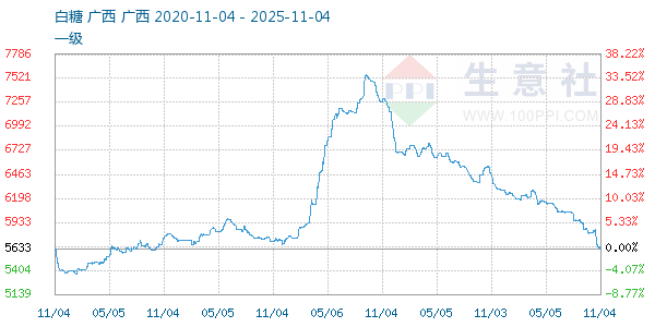 白糖走势图
