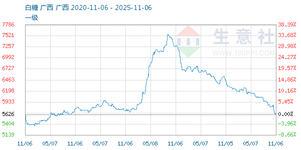 白糖走势图