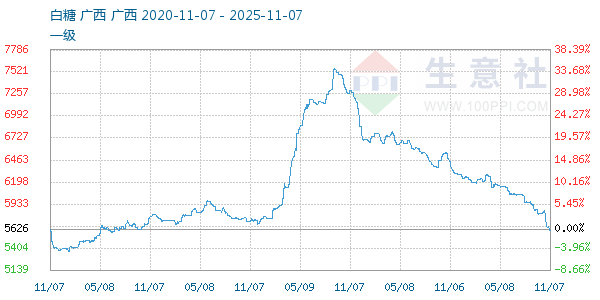 白糖走势图