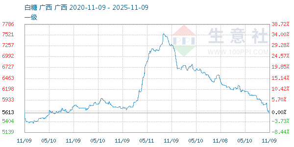 白糖走势图