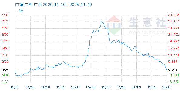 白糖走势图