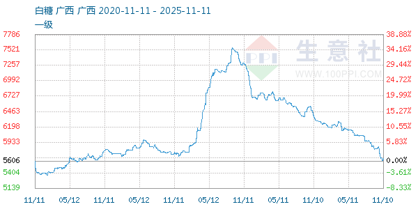 白糖走势图