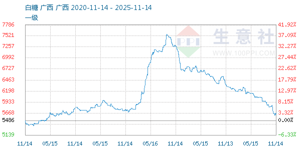 白糖走势图