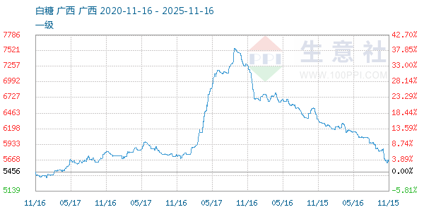 白糖走势图