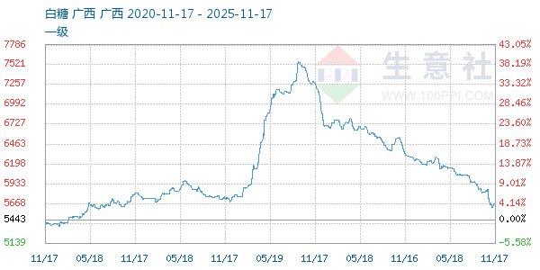白糖走势图
