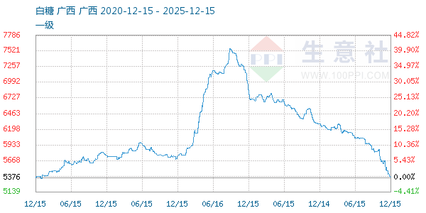 白糖走势图