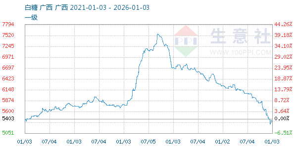 白糖走势图