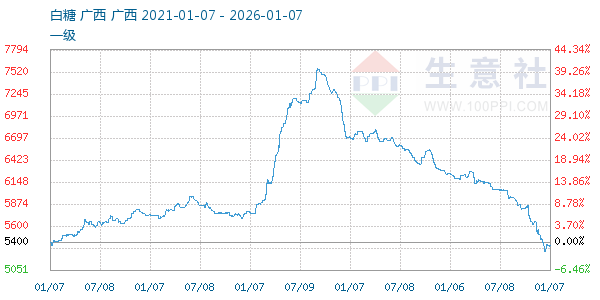 白糖走势图