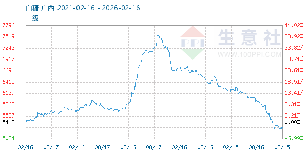 白糖走势图