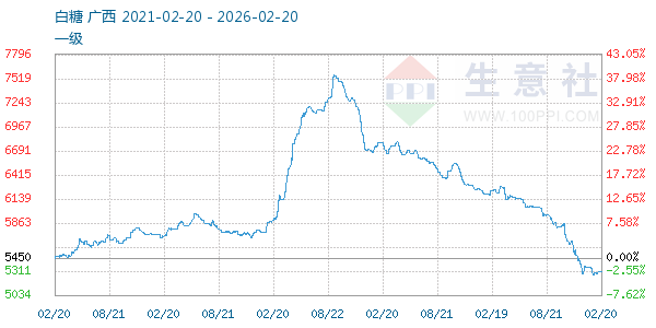 白糖走势图