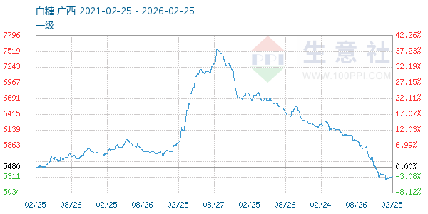 白糖走势图