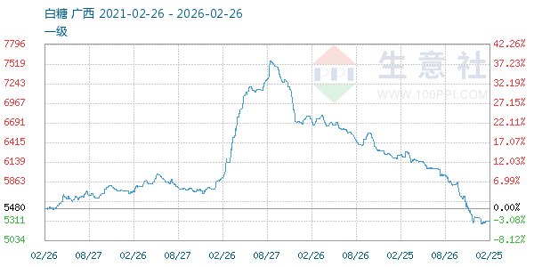 白糖走势图