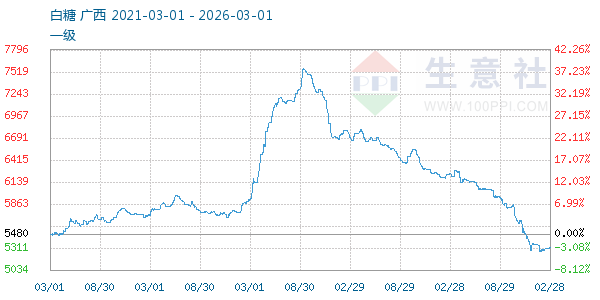 白糖走势图