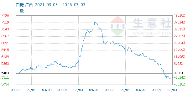 白糖走势图
