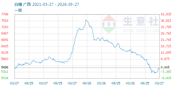 白糖走势图
