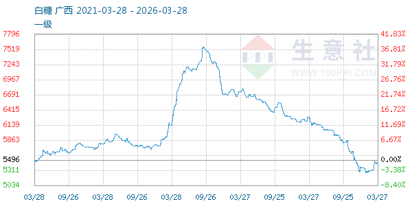 白糖走势图