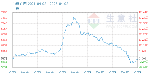 白糖走势图