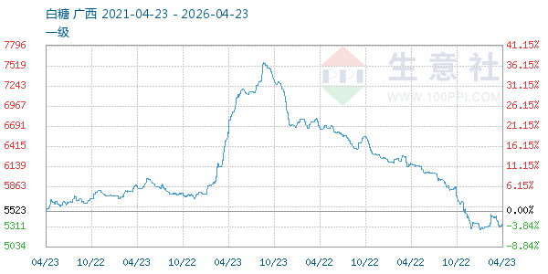 白糖走势图