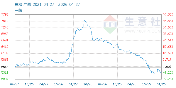 白糖走势图
