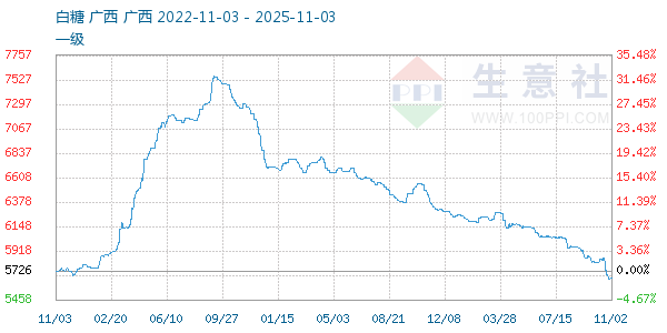 白糖走势图
