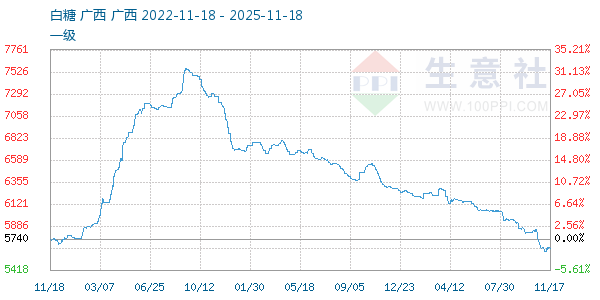 白糖走势图