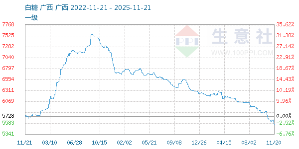 白糖走势图