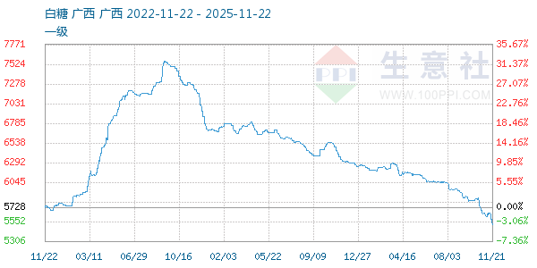 白糖走势图