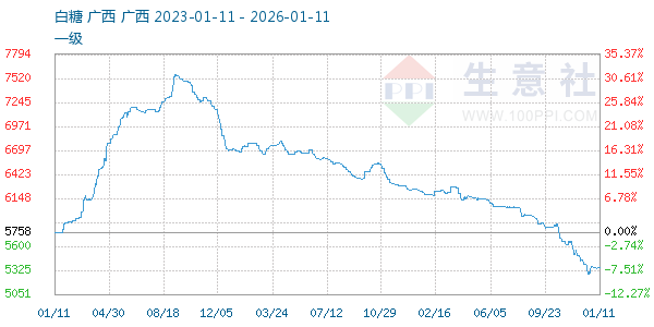 白糖走势图