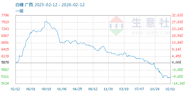 白糖走势图