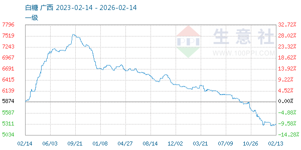 白糖走势图
