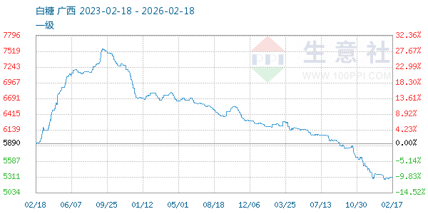 白糖走势图