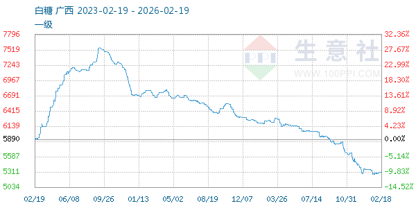 白糖走势图