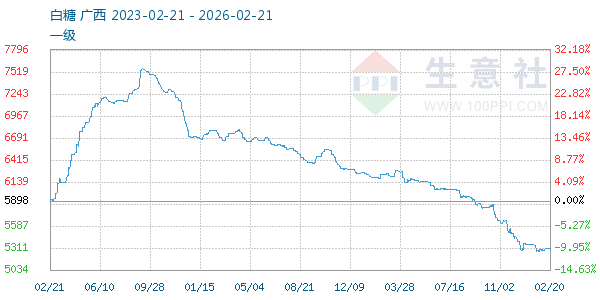 白糖走势图