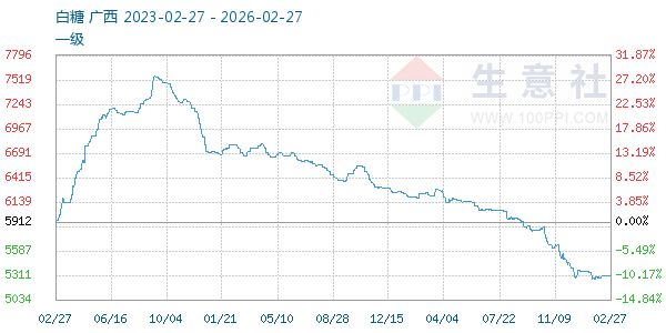 白糖走势图