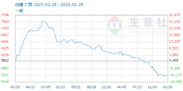 白糖走势图
