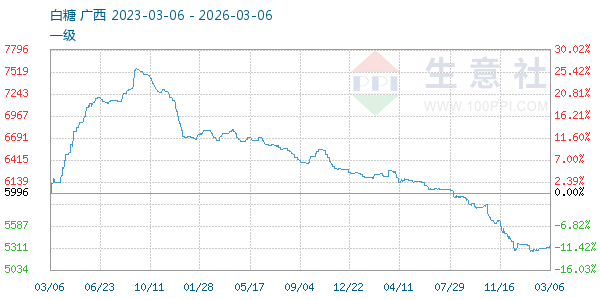 白糖走势图